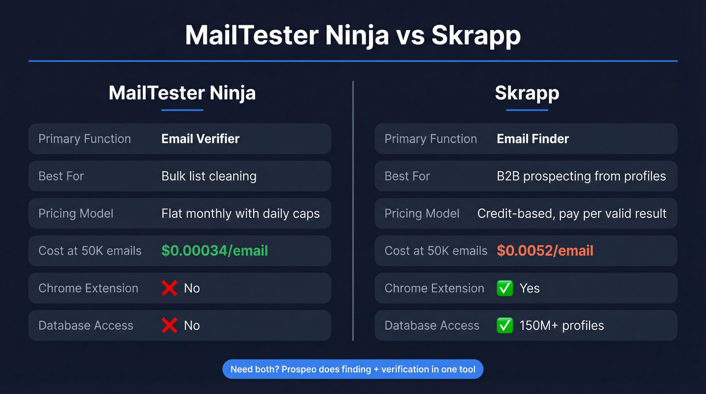 MailTester Ninja vs Skrapp head-to-head feature comparison