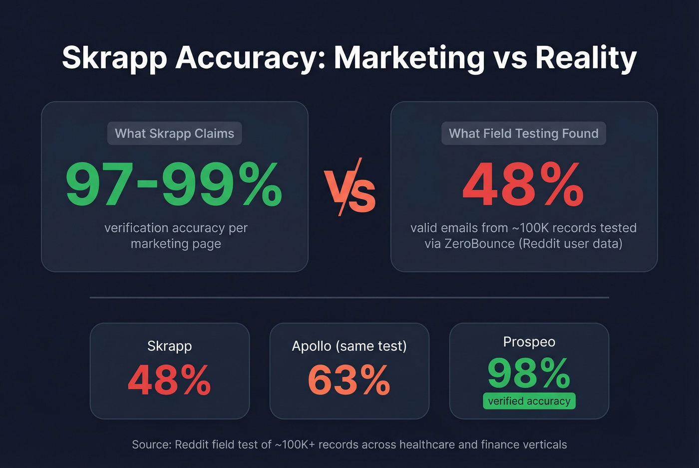 Skrapp accuracy claims vs field test results stat card