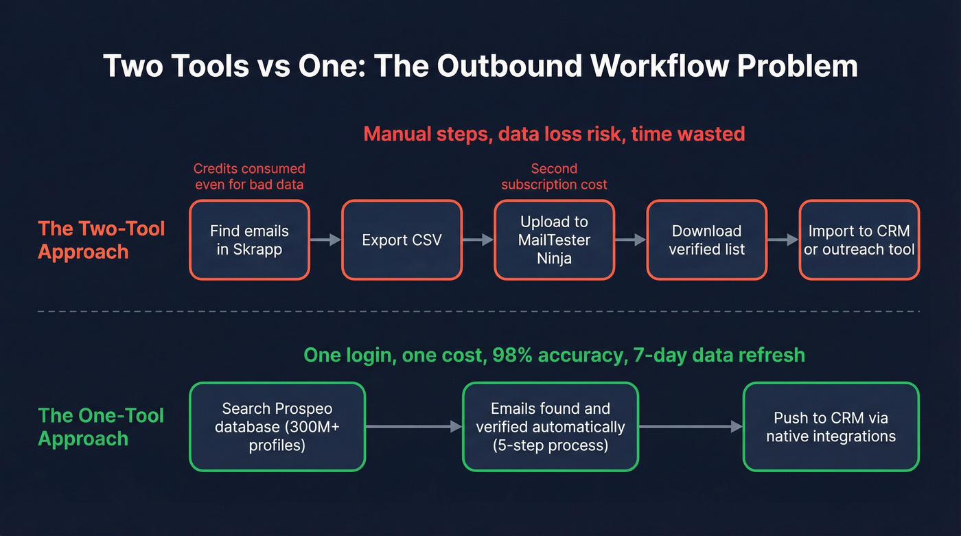 Workflow comparison showing two-tool vs single-tool approach