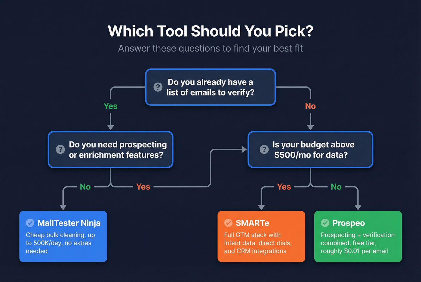 Decision flowchart for choosing between MailTester Ninja, SMARTe, or Prospeo