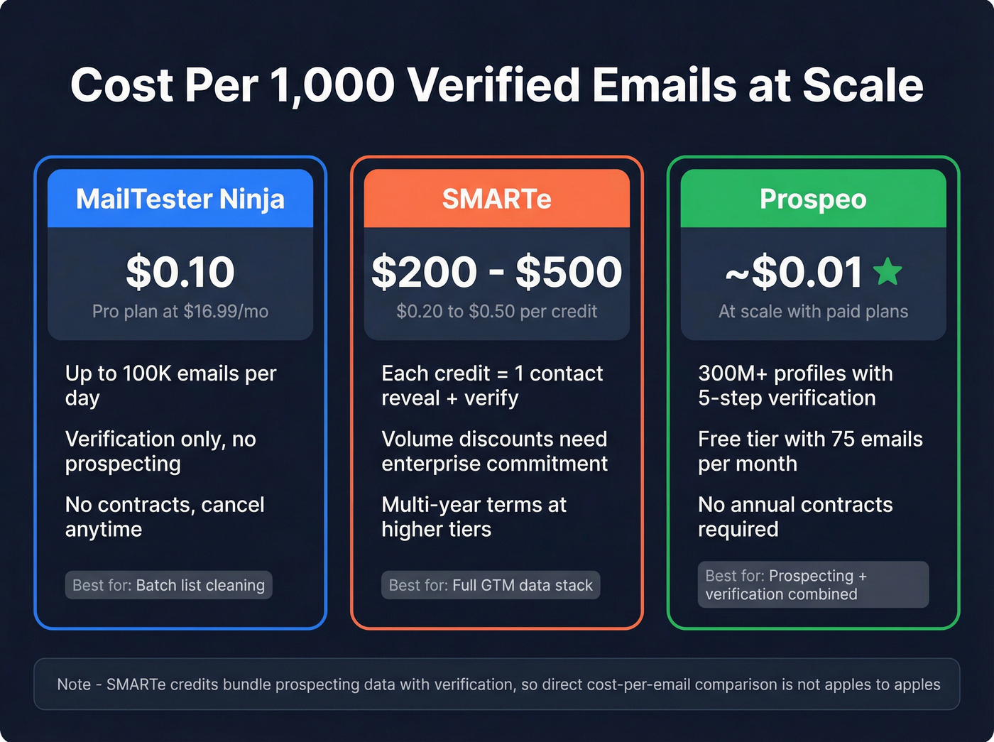 Pricing tiers comparison for MailTester Ninja, SMARTe, and Prospeo