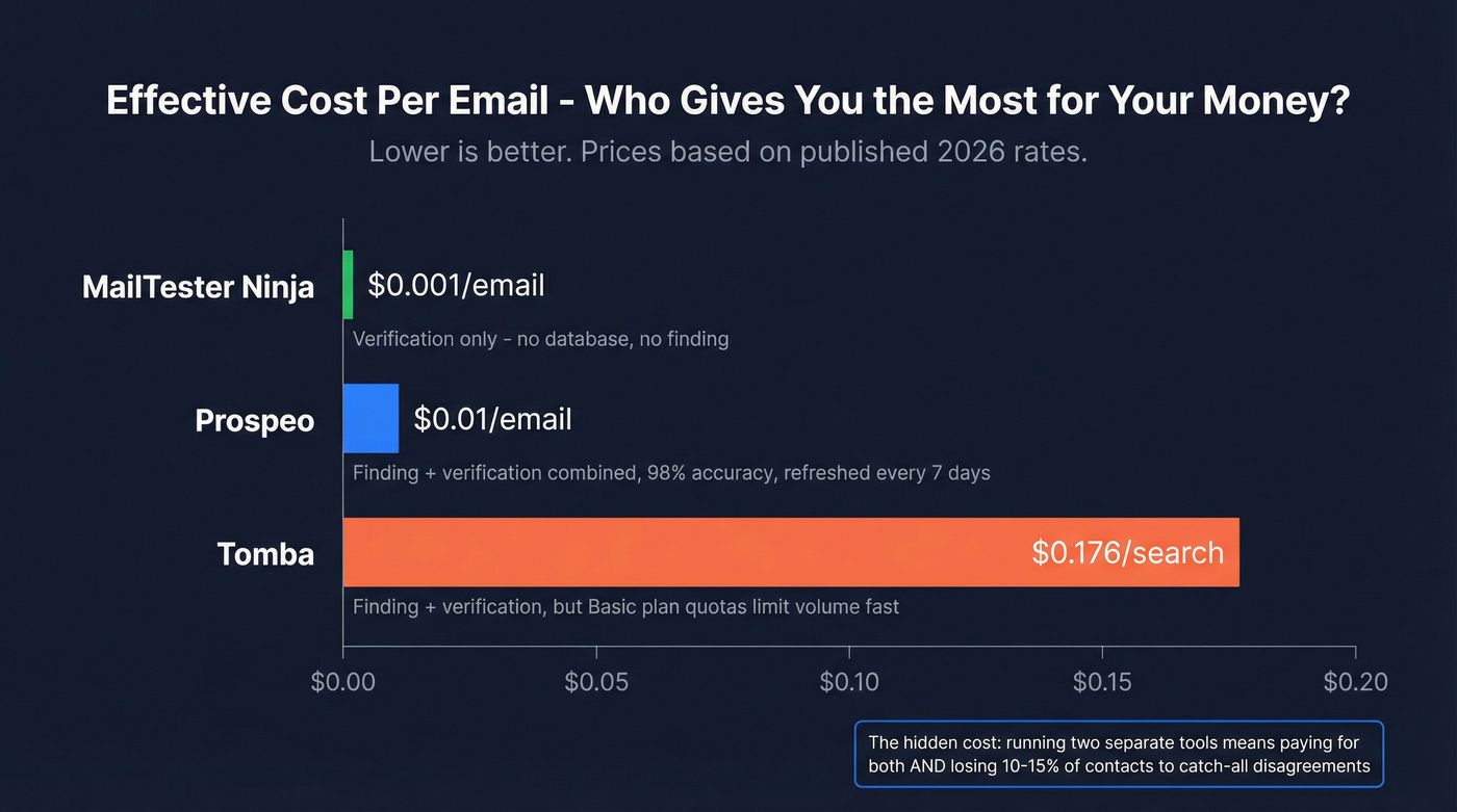 Cost per email comparison across all three platforms