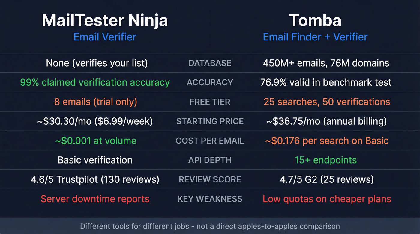MailTester Ninja vs Tomba side-by-side feature comparison
