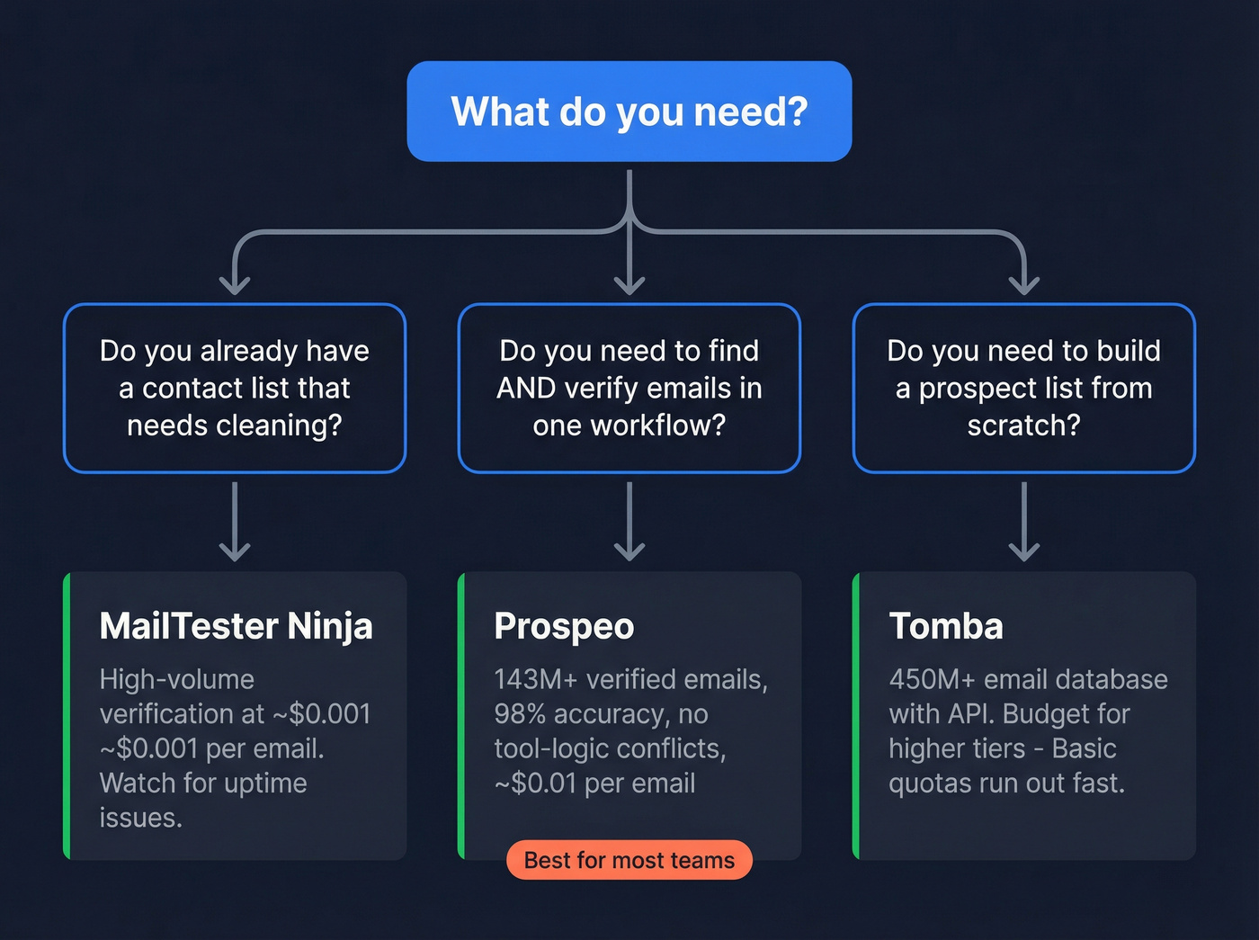 Decision flowchart for choosing the right email tool