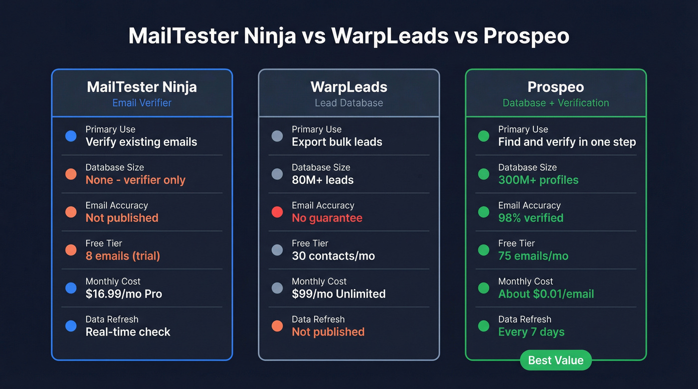 MailTester Ninja vs WarpLeads vs Prospeo comparison diagram