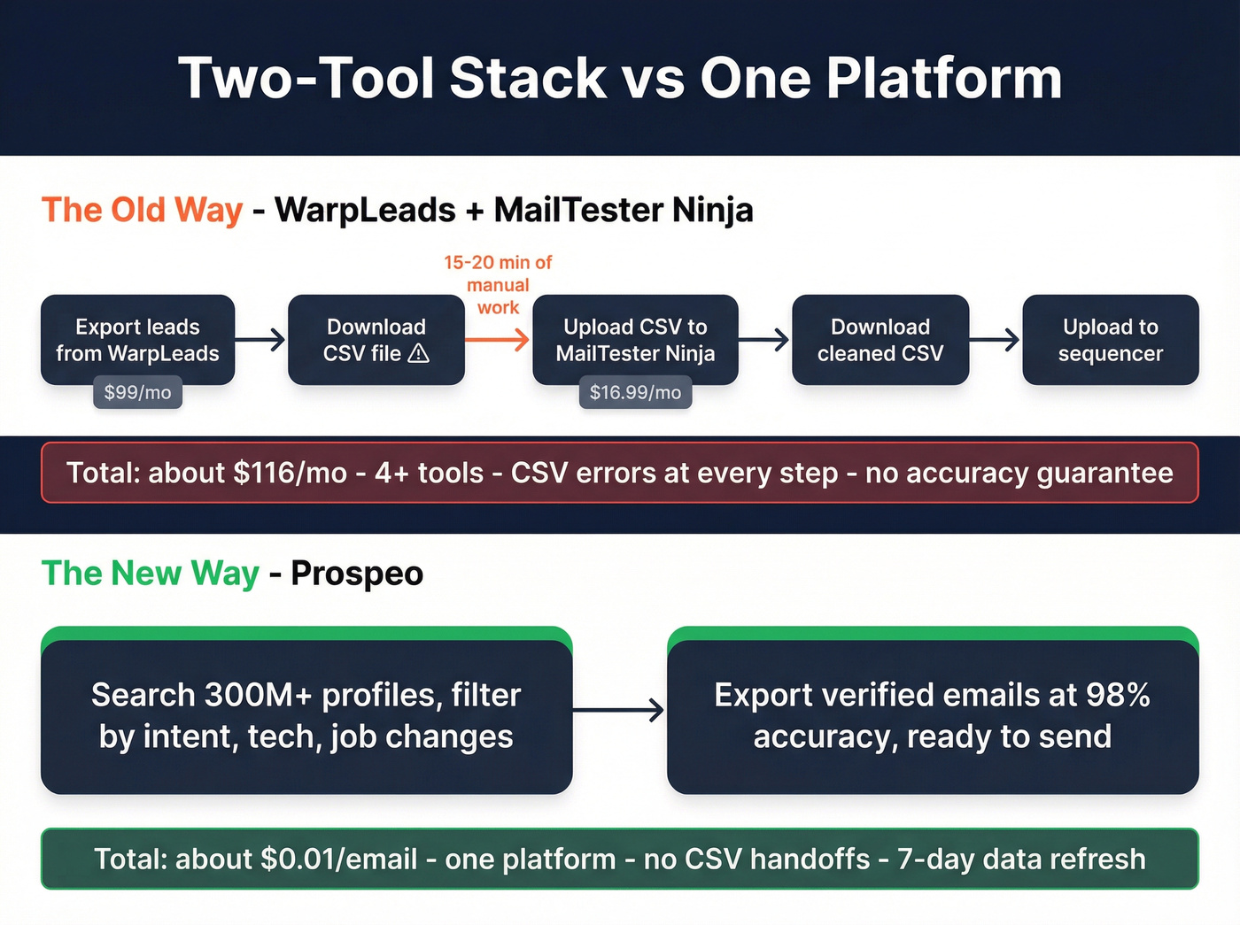 Two-tool stack vs single platform workflow comparison