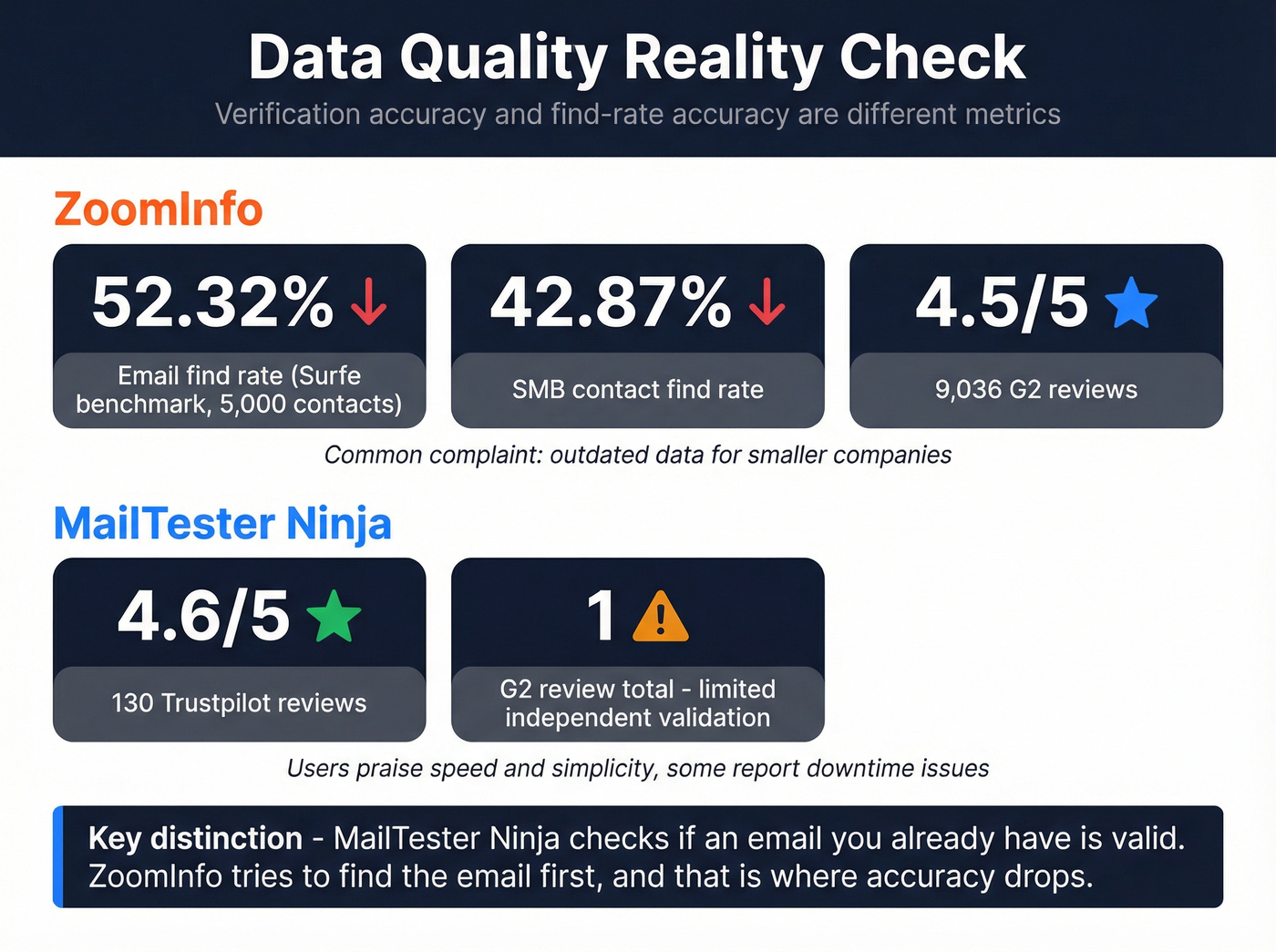 Data quality and accuracy stats for both tools