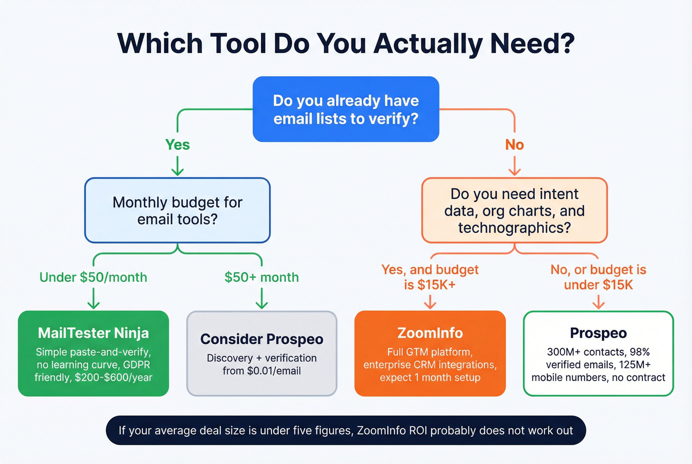 Decision flowchart for choosing the right tool