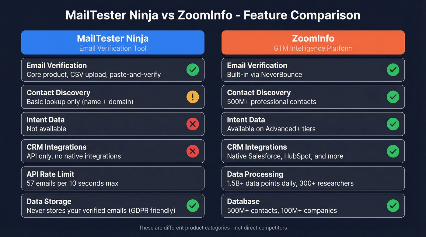 MailTester Ninja vs ZoomInfo feature comparison diagram