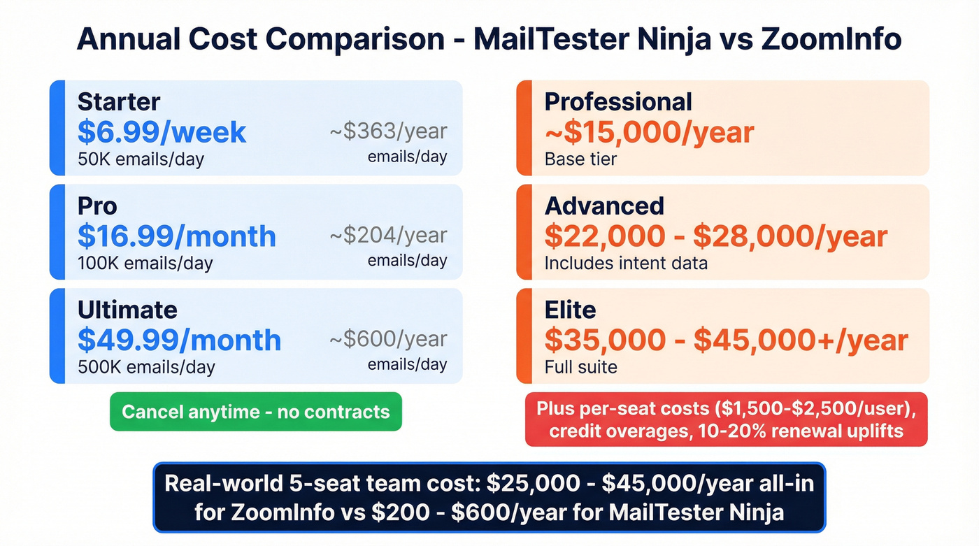 MailTester Ninja vs ZoomInfo annual pricing comparison