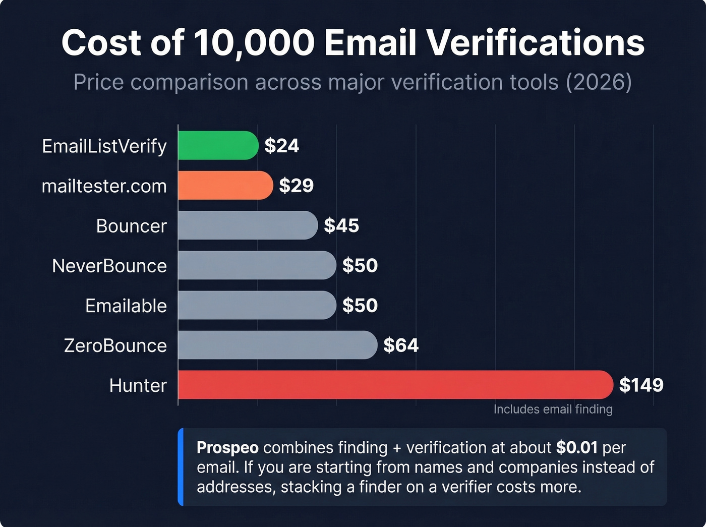 Bar chart comparing verification pricing per 10K emails