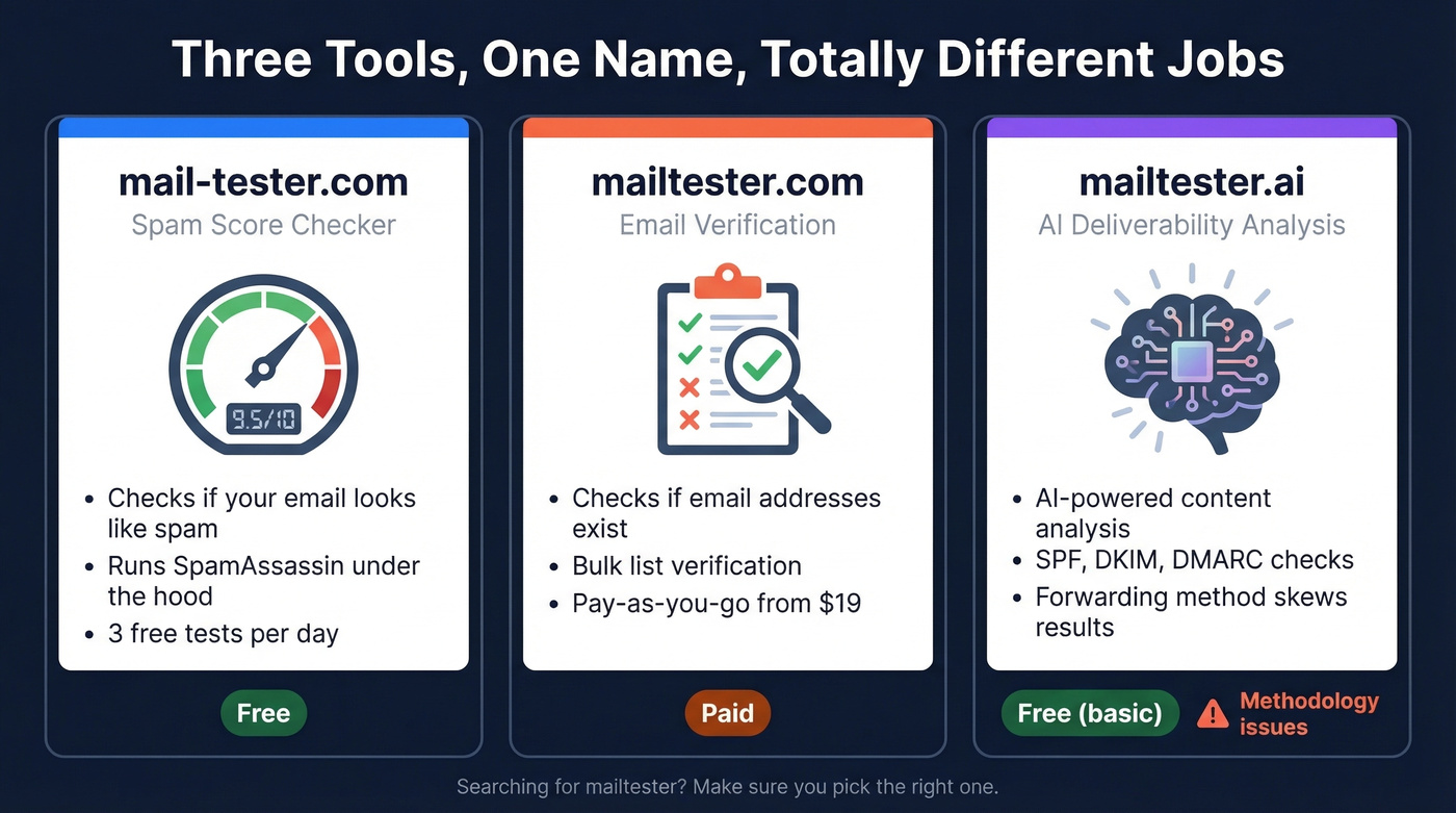 Three MailTester tools compared side by side