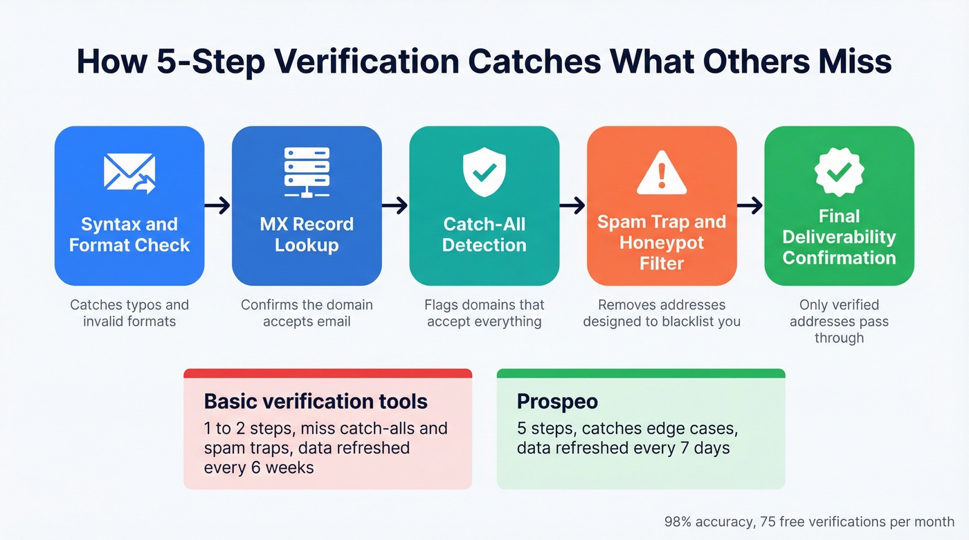 Prospeo 5-step verification process diagram