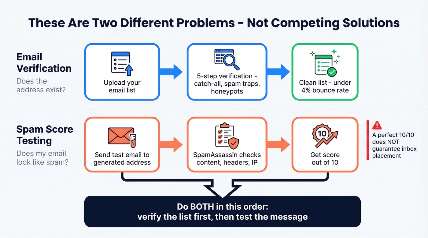 Spam testing vs email verification workflow diagram