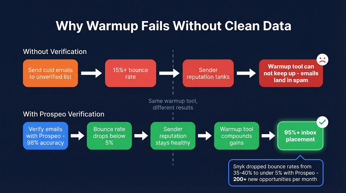 Flow chart showing how bad data undermines warmup efforts