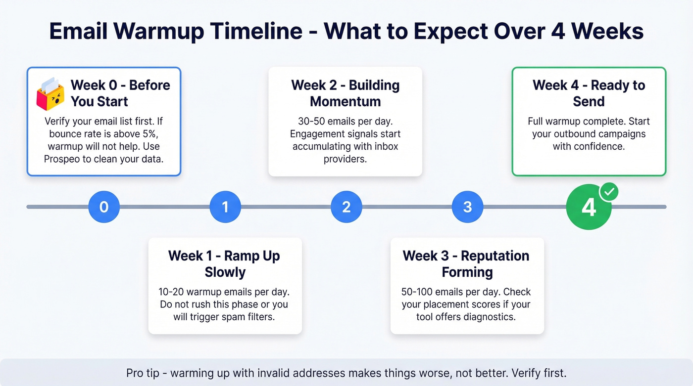 Email warmup timeline showing weekly milestones over 4 weeks