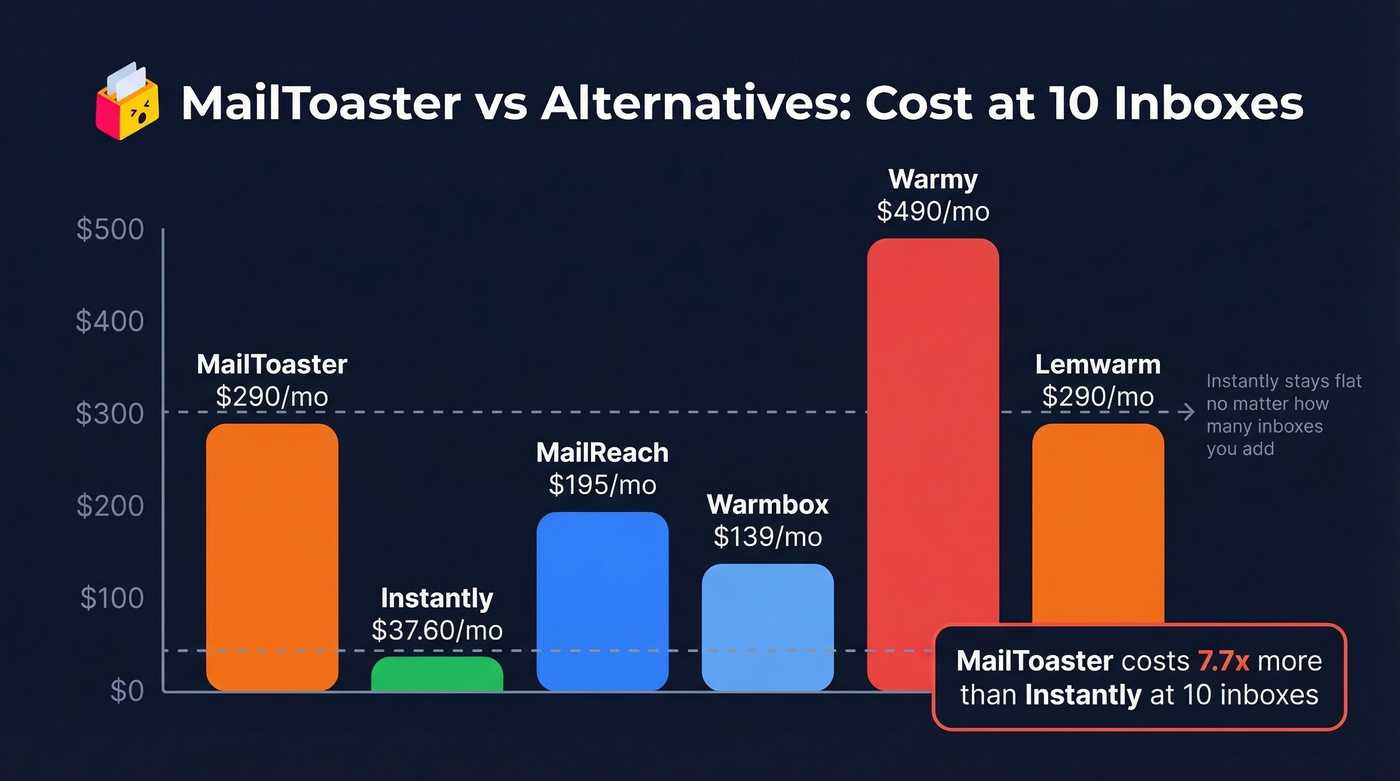 MailToaster vs alternatives pricing comparison at scale