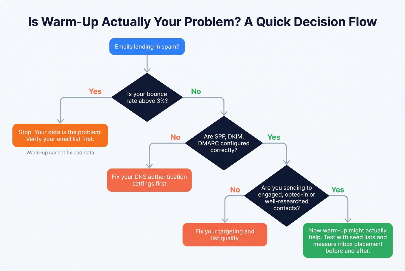 Decision flowchart for fixing email deliverability issues