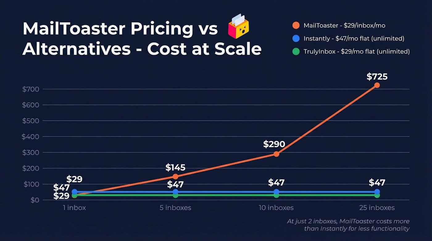 MailToaster per-inbox pricing vs unlimited alternatives comparison