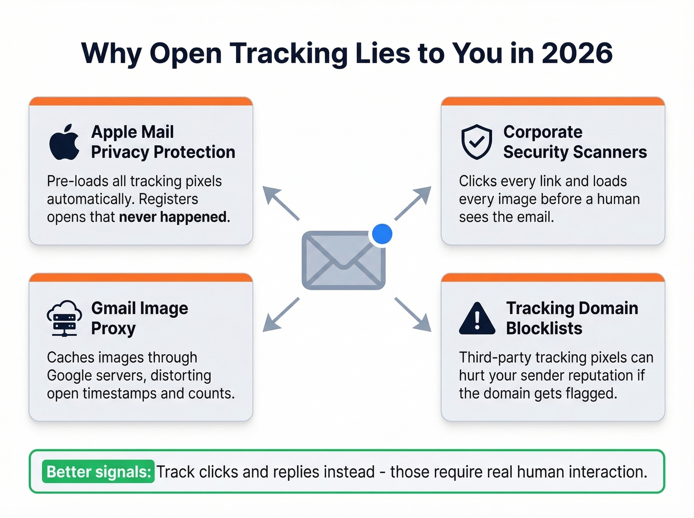 How email open tracking fails in 2026 explained visually