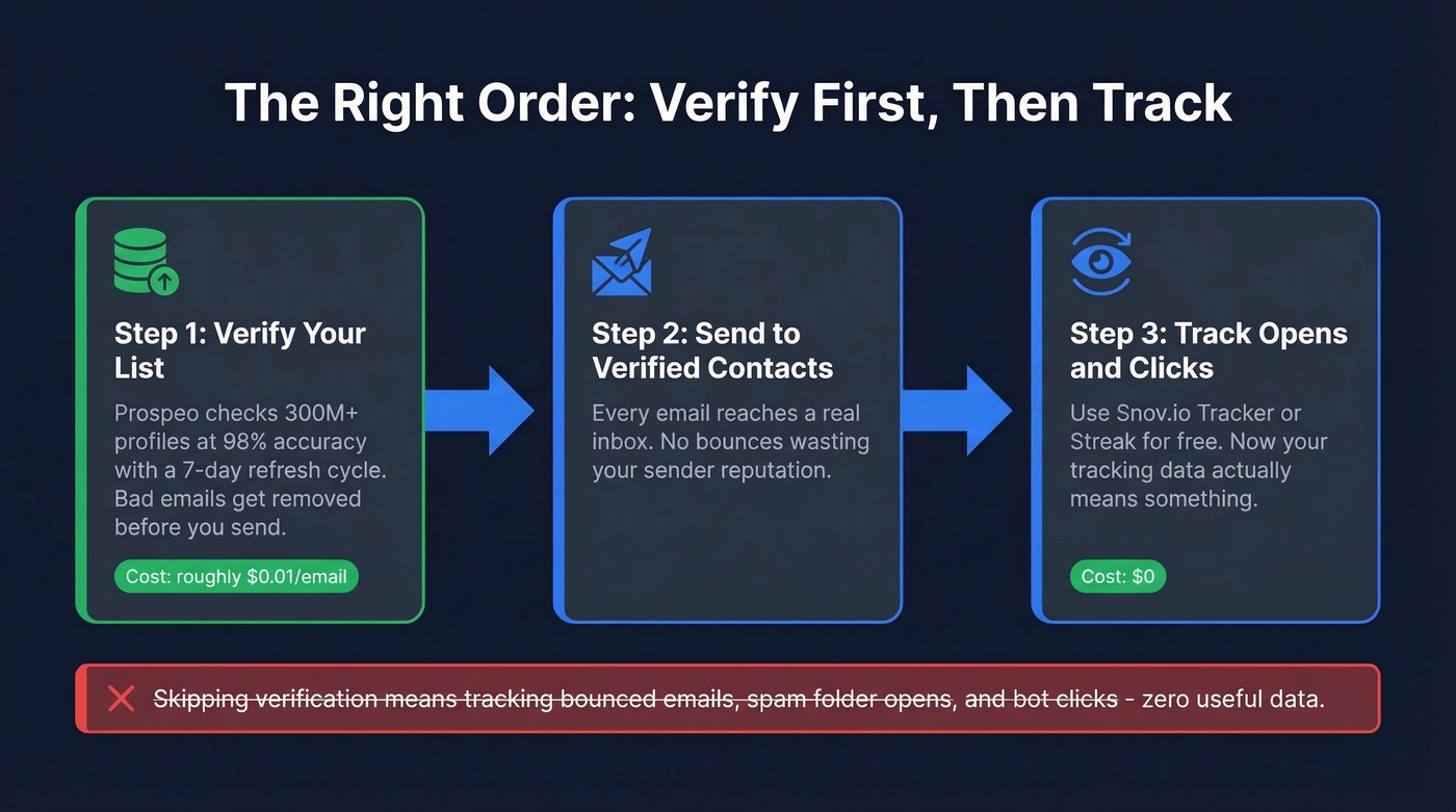 Email tracking stack workflow from verification to tracking