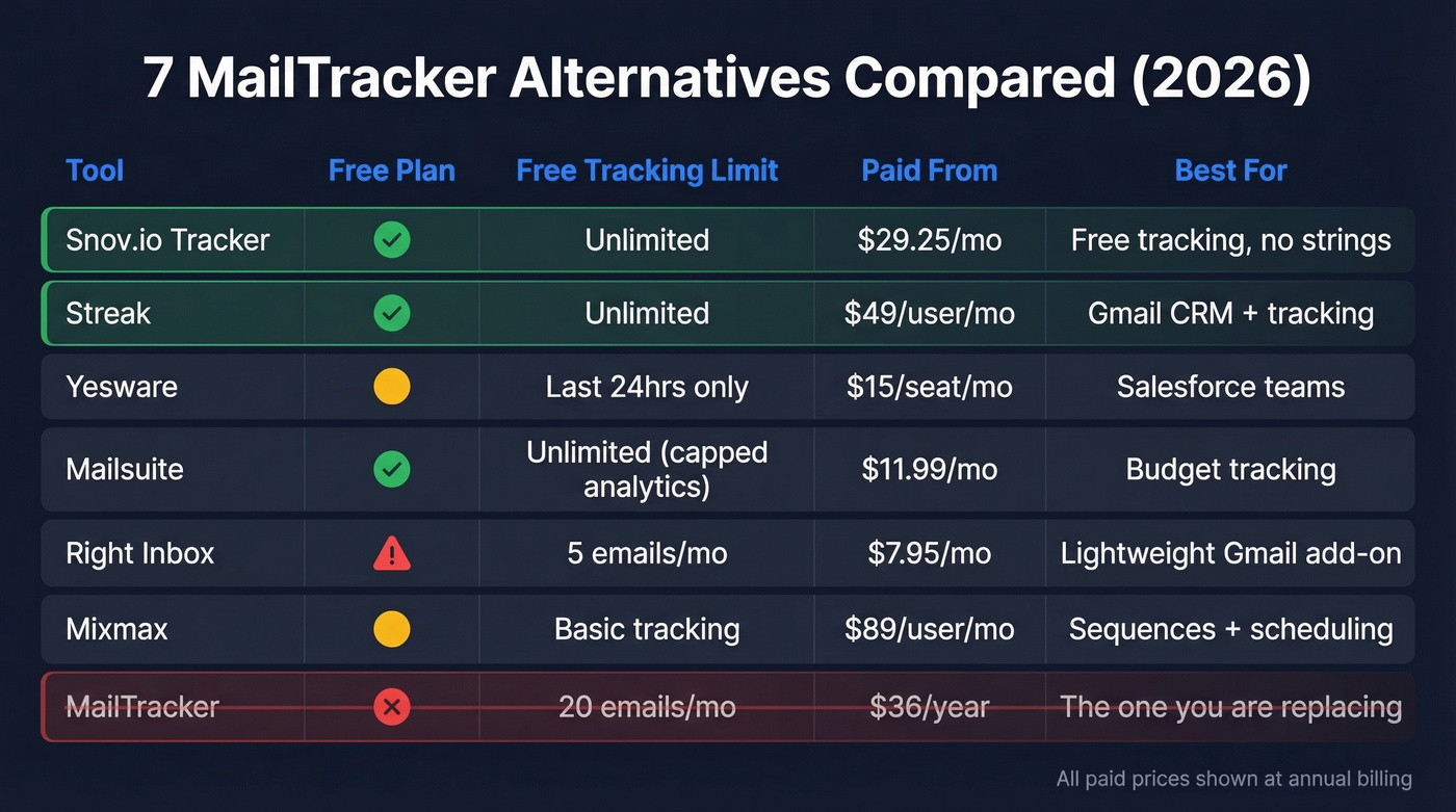 MailTracker alternatives comparison chart with pricing and features