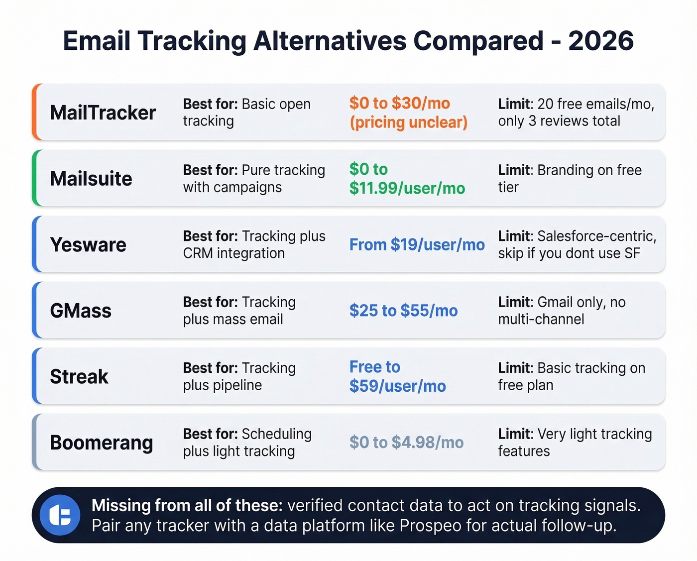Email tracking alternatives comparison with pricing and best use cases