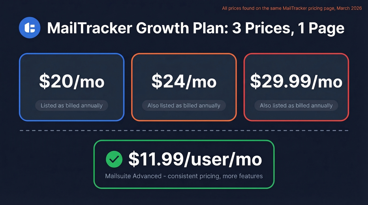 MailTracker pricing inconsistency showing three different prices