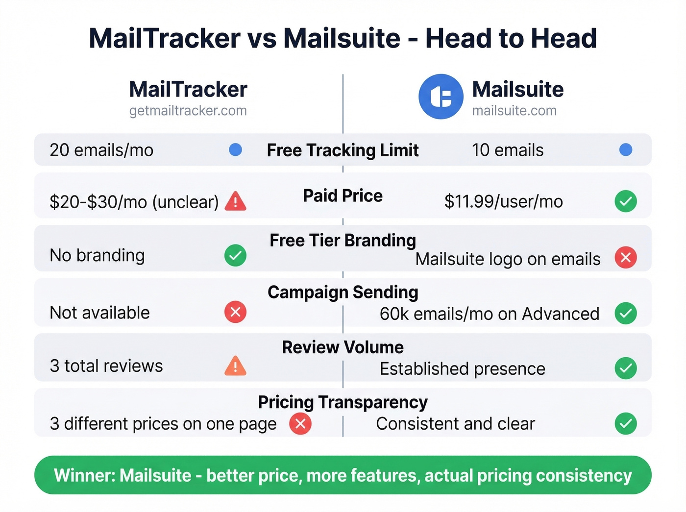 MailTracker vs Mailsuite head-to-head feature comparison