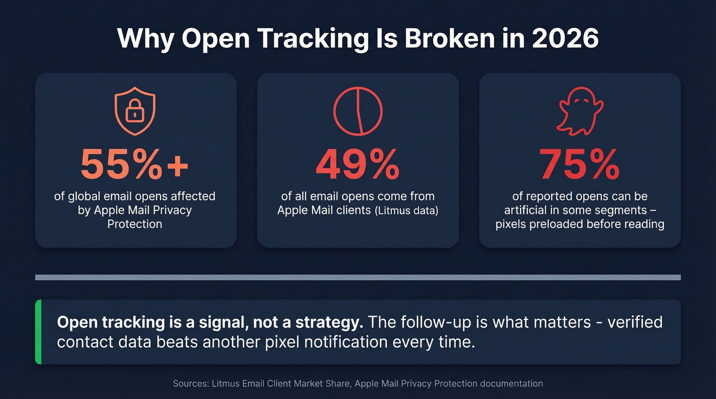 Apple Mail Privacy Protection impact on open tracking reliability