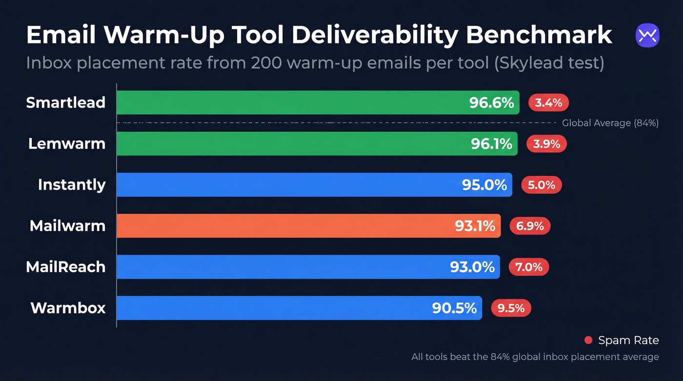 Deliverability benchmark comparison chart for six warm-up tools