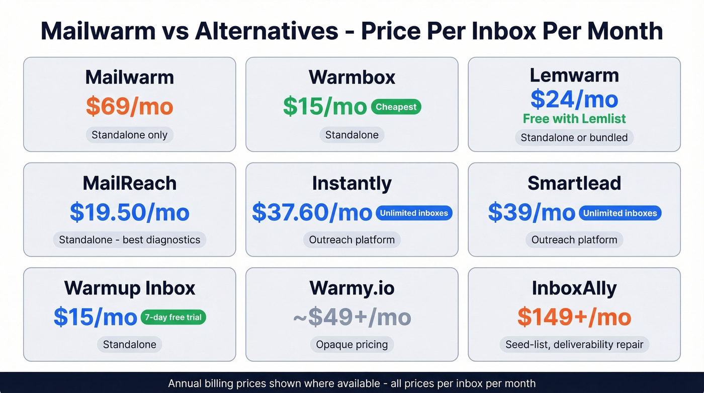 Pricing comparison grid of Mailwarm and eight alternatives