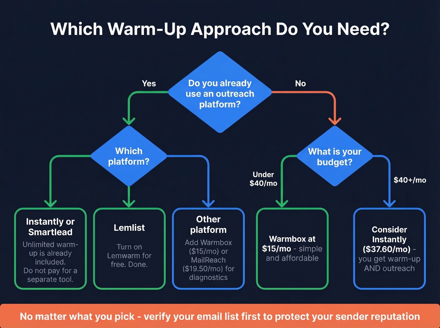 Decision tree for choosing standalone vs built-in warm-up