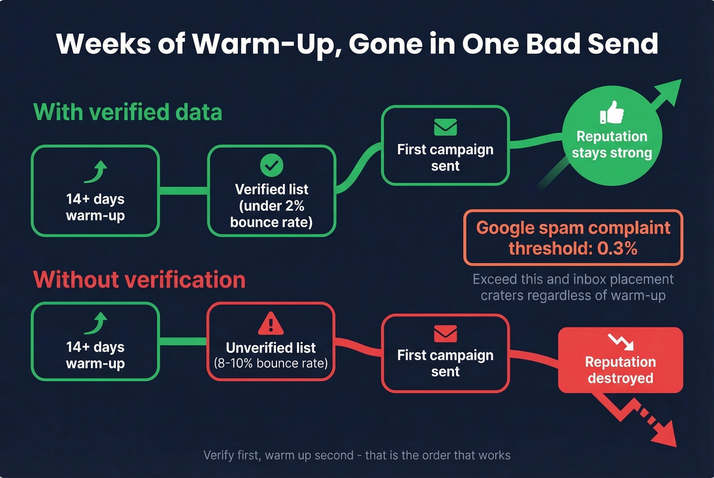 Visual showing how bad data destroys warm-up investment