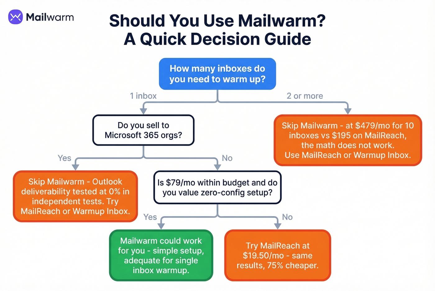 Decision tree for choosing Mailwarm or an alternative