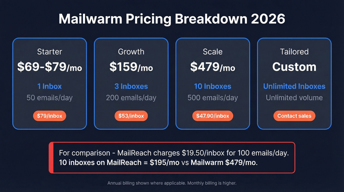 Mailwarm pricing tiers with cost per inbox breakdown