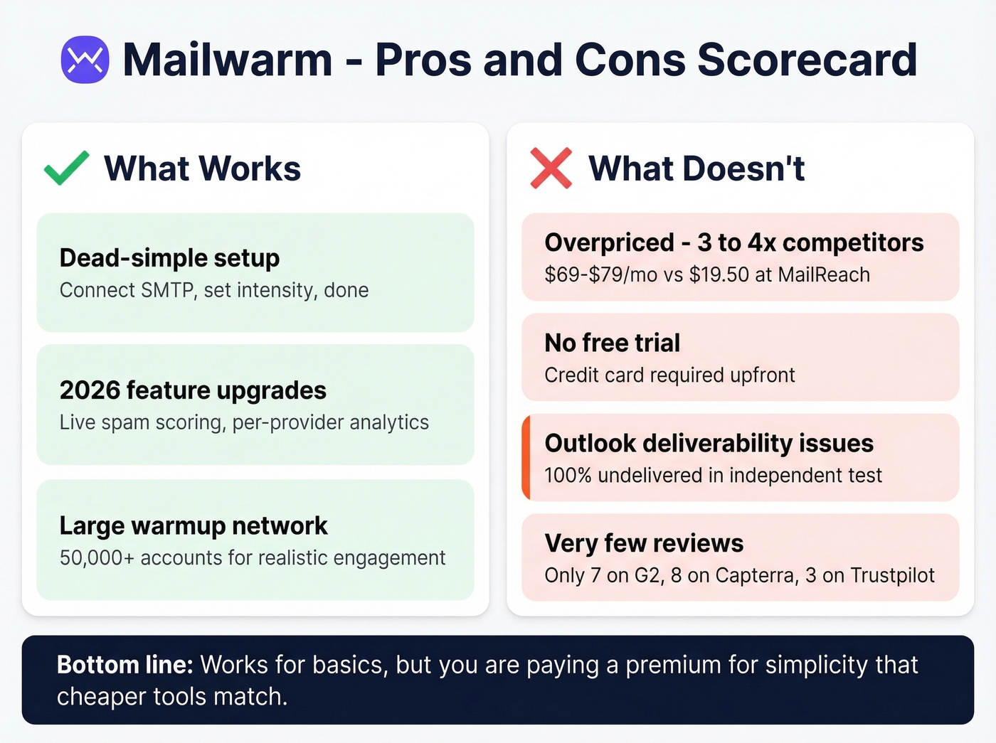 Mailwarm pros and cons visual scorecard with ratings