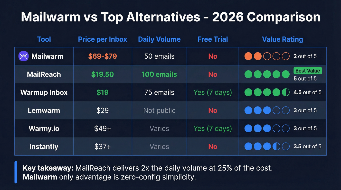 Mailwarm vs alternatives head-to-head comparison chart