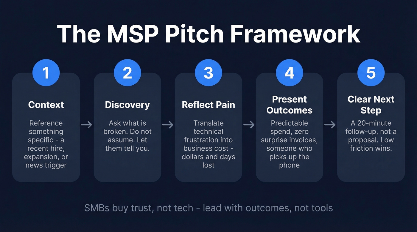 Five-step managed services sales pitch framework flow chart