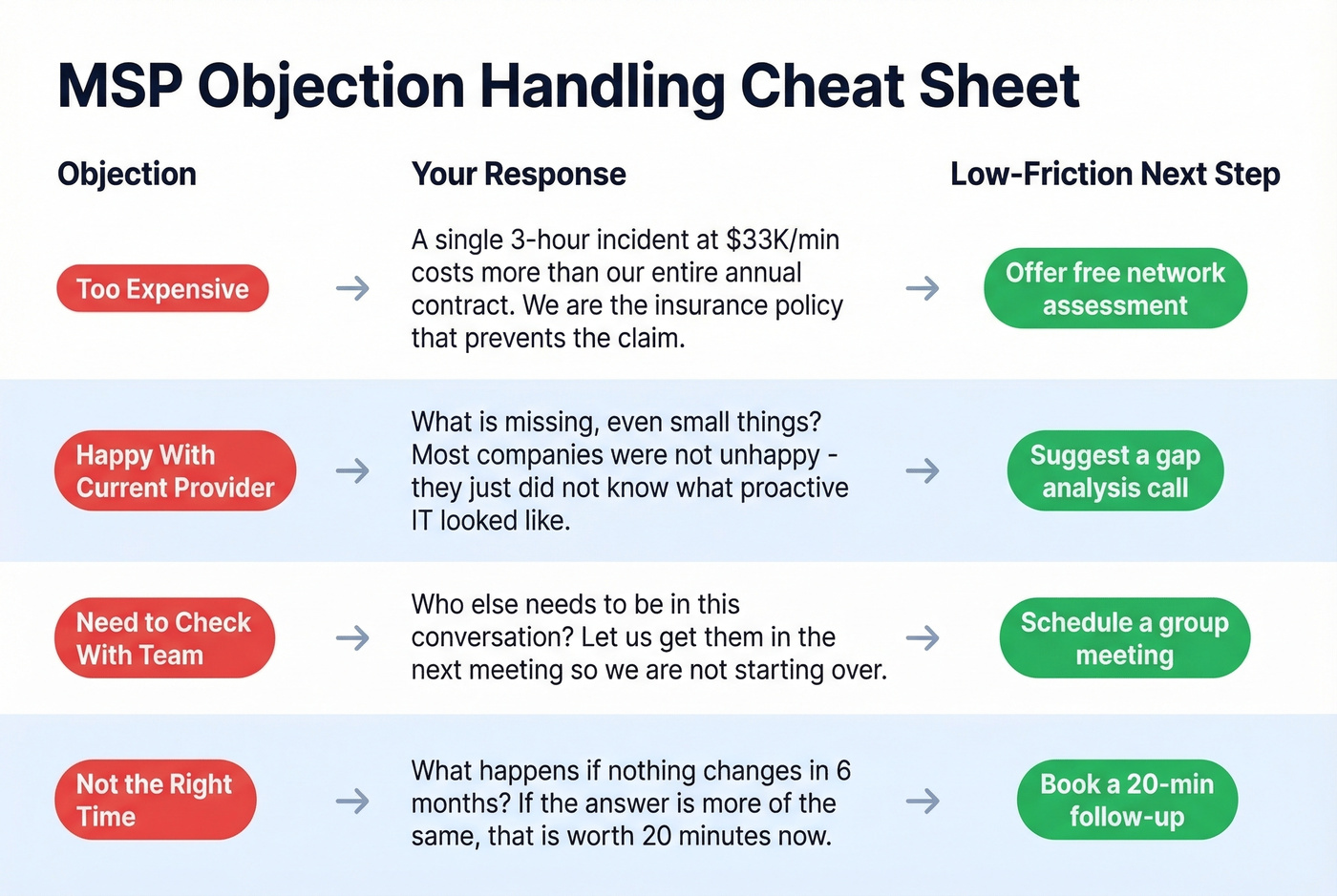 MSP objection handling cheat sheet with responses and next steps