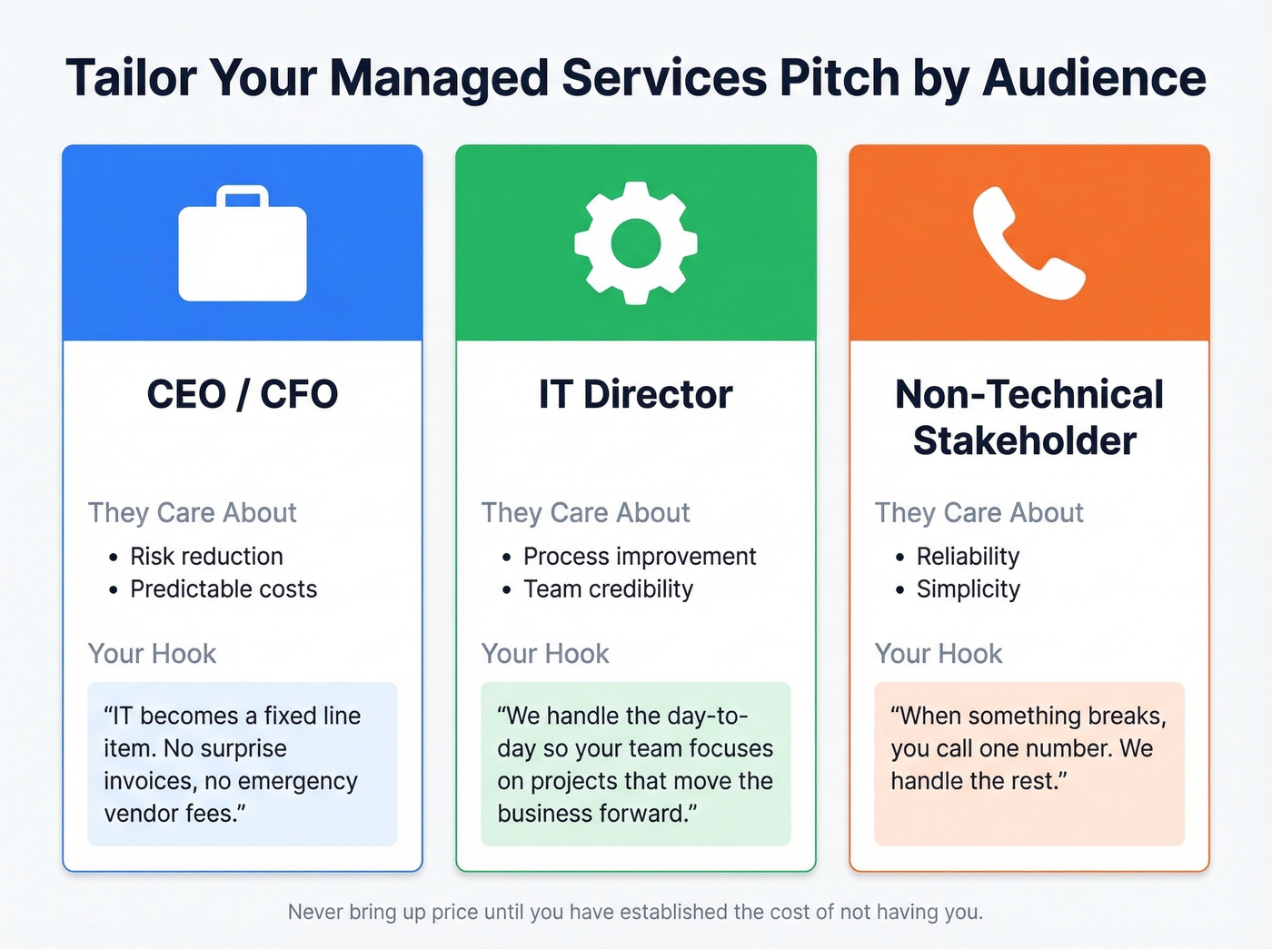 Audience-tailored MSP pitch hooks for CEO, IT Director, and non-technical buyers