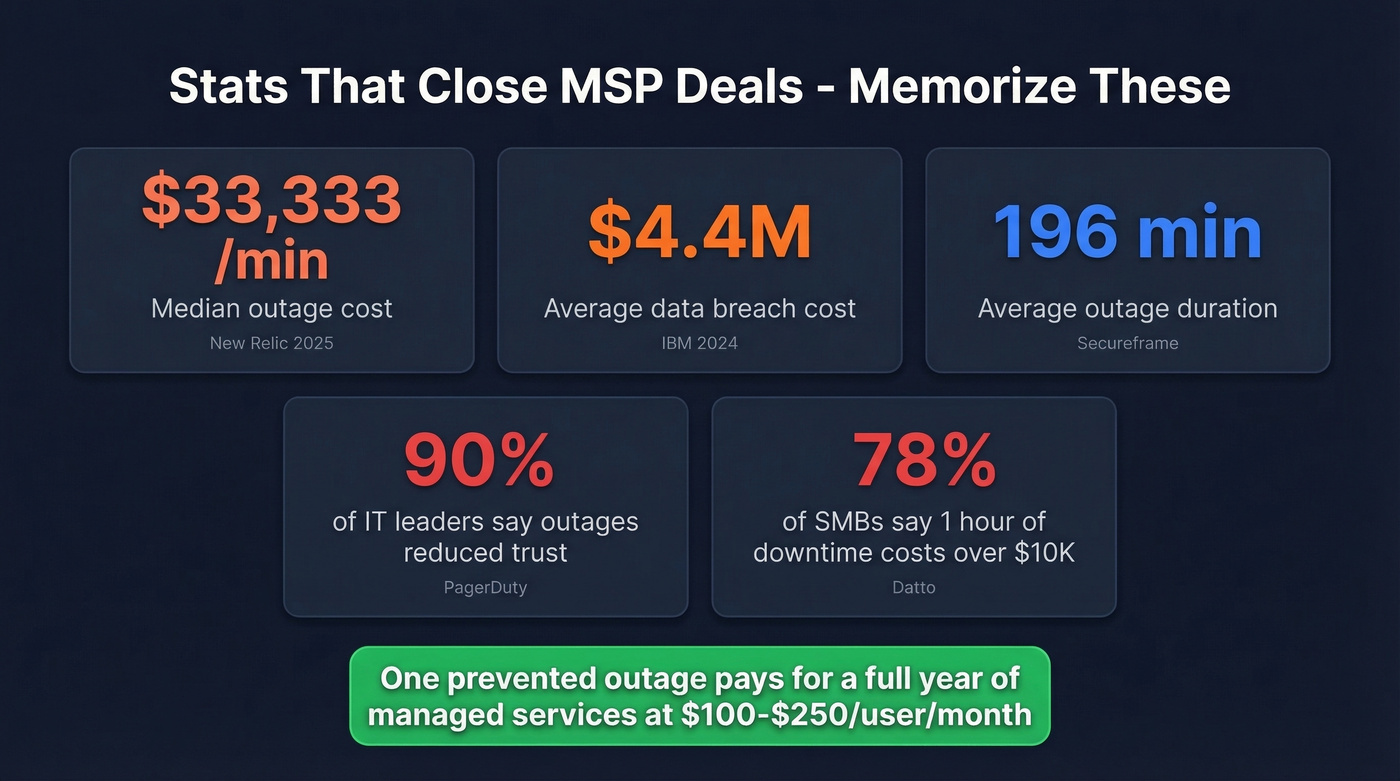 Key MSP sales statistics for closing managed services deals
