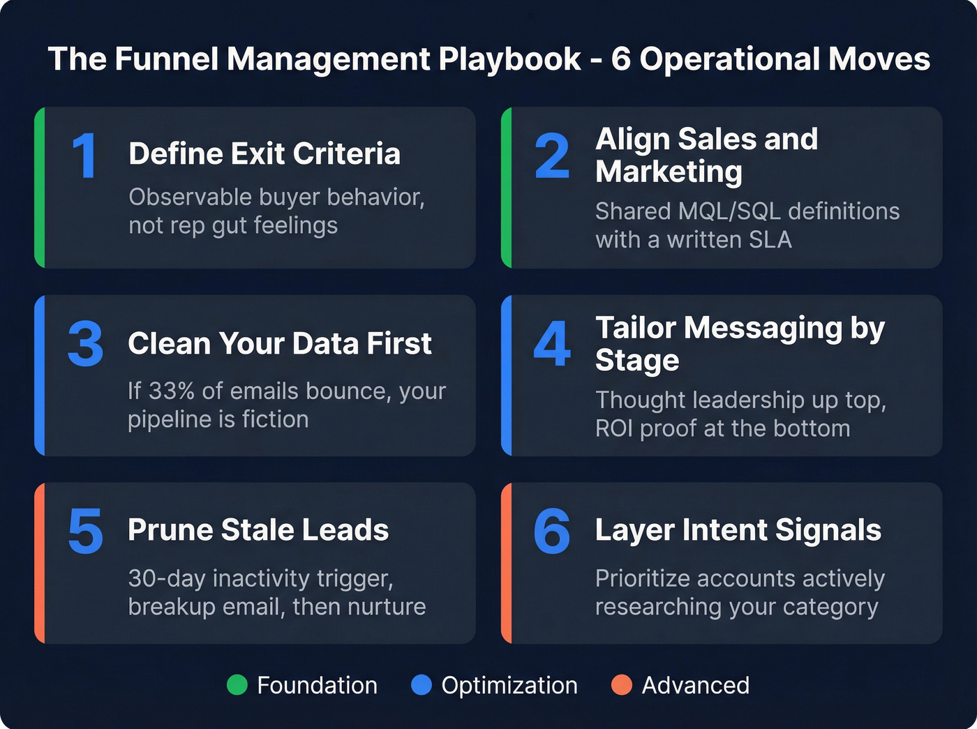 Six-step operational playbook for funnel management