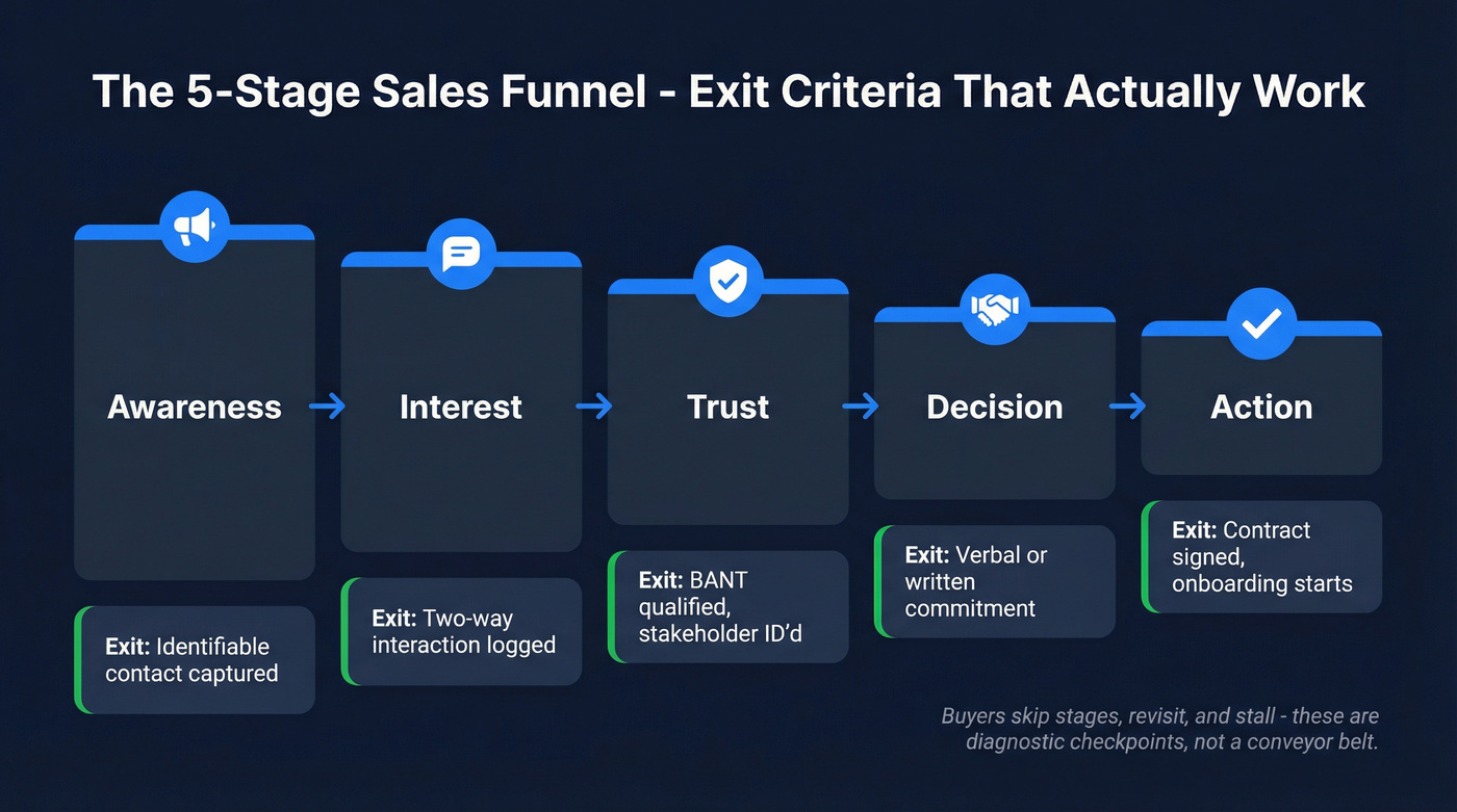 Five-stage sales funnel with exit criteria