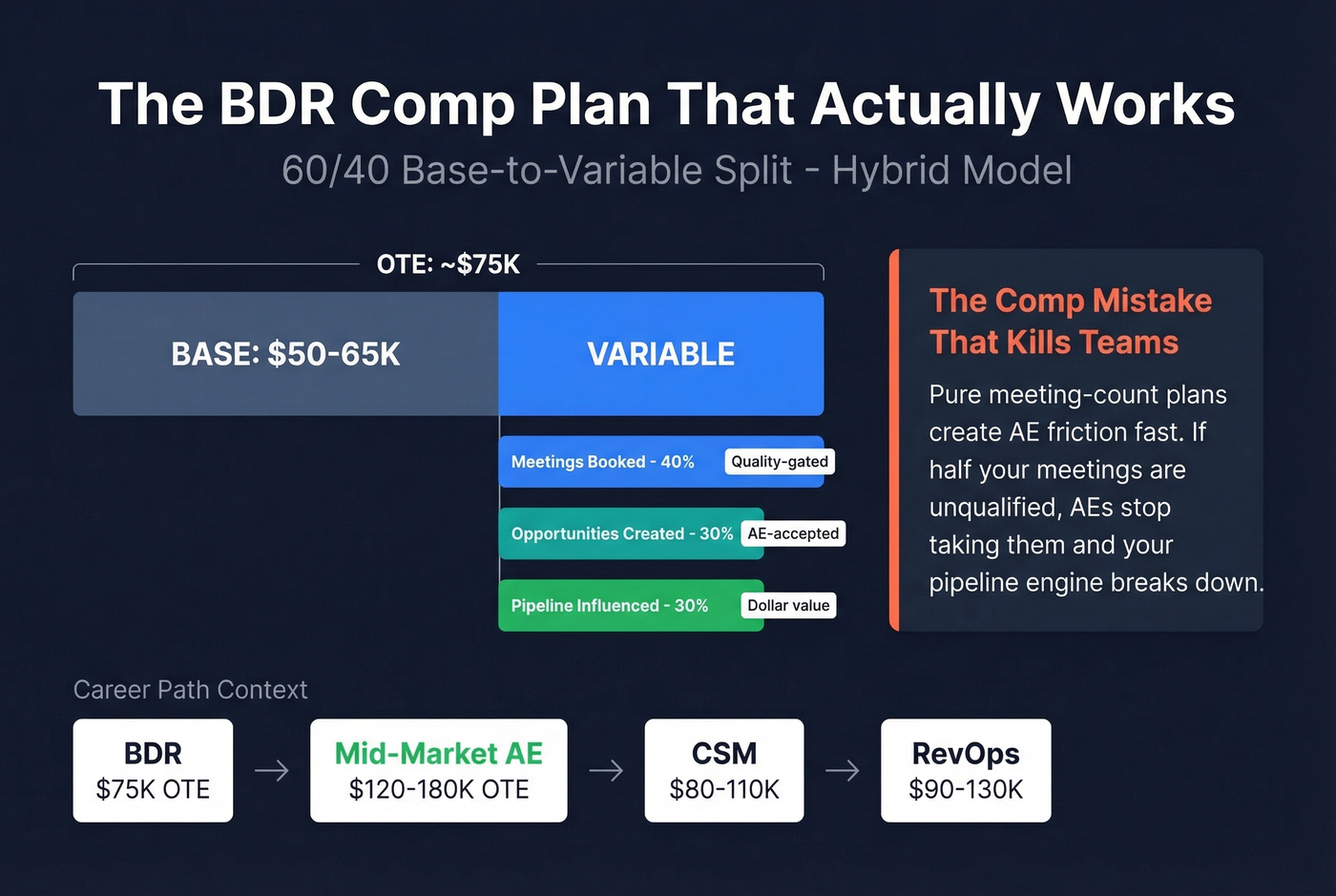 BDR compensation structure breakdown with variable split