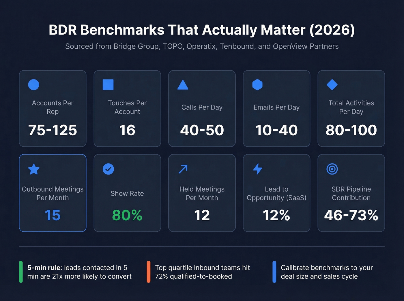 BDR benchmark metrics dashboard with real numbers