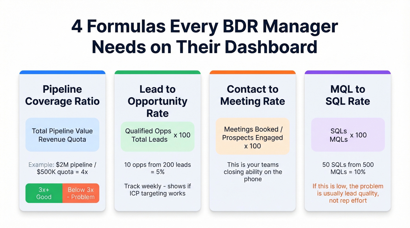 Four essential BDR manager dashboard formulas explained
