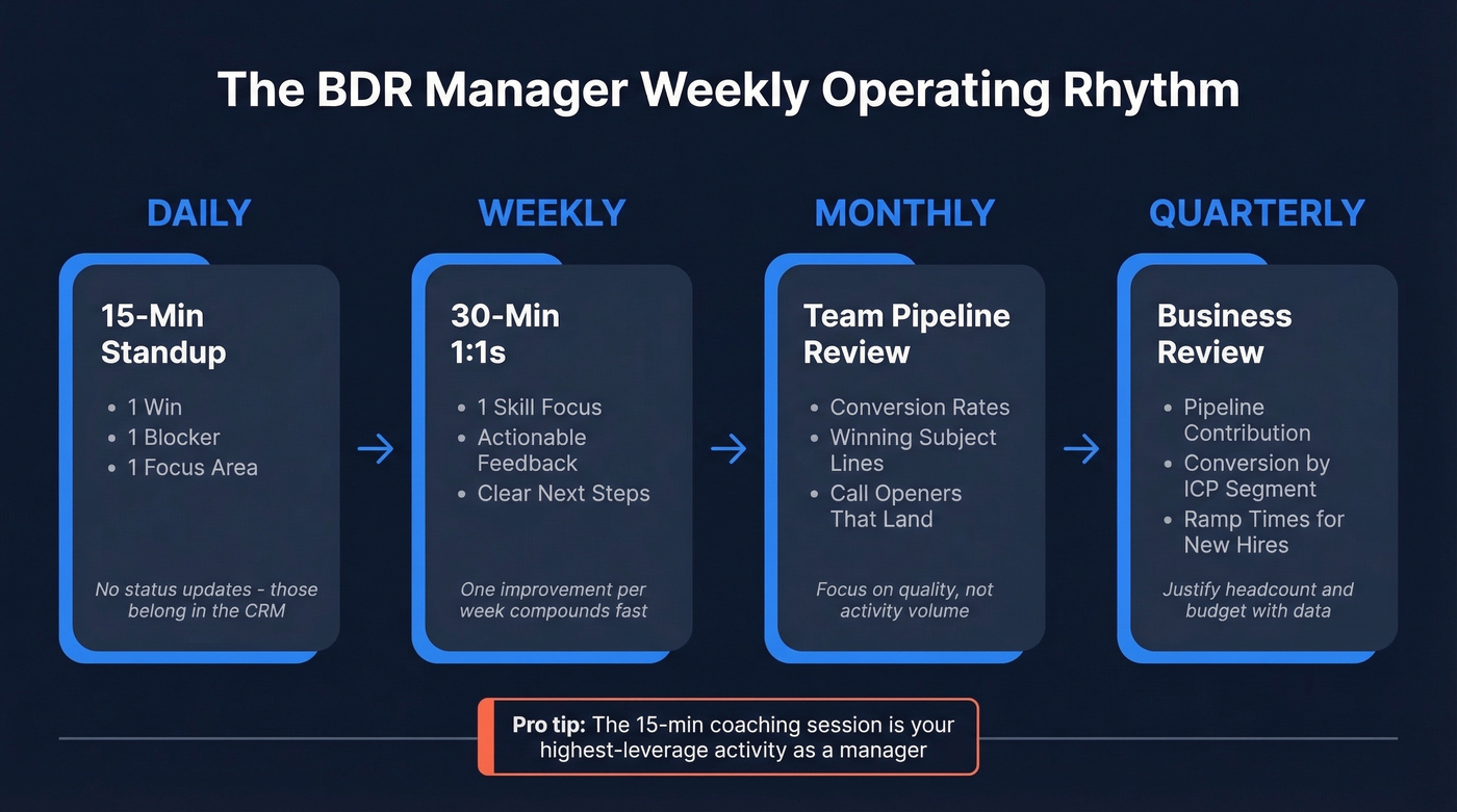 BDR team weekly operating rhythm cadence overview