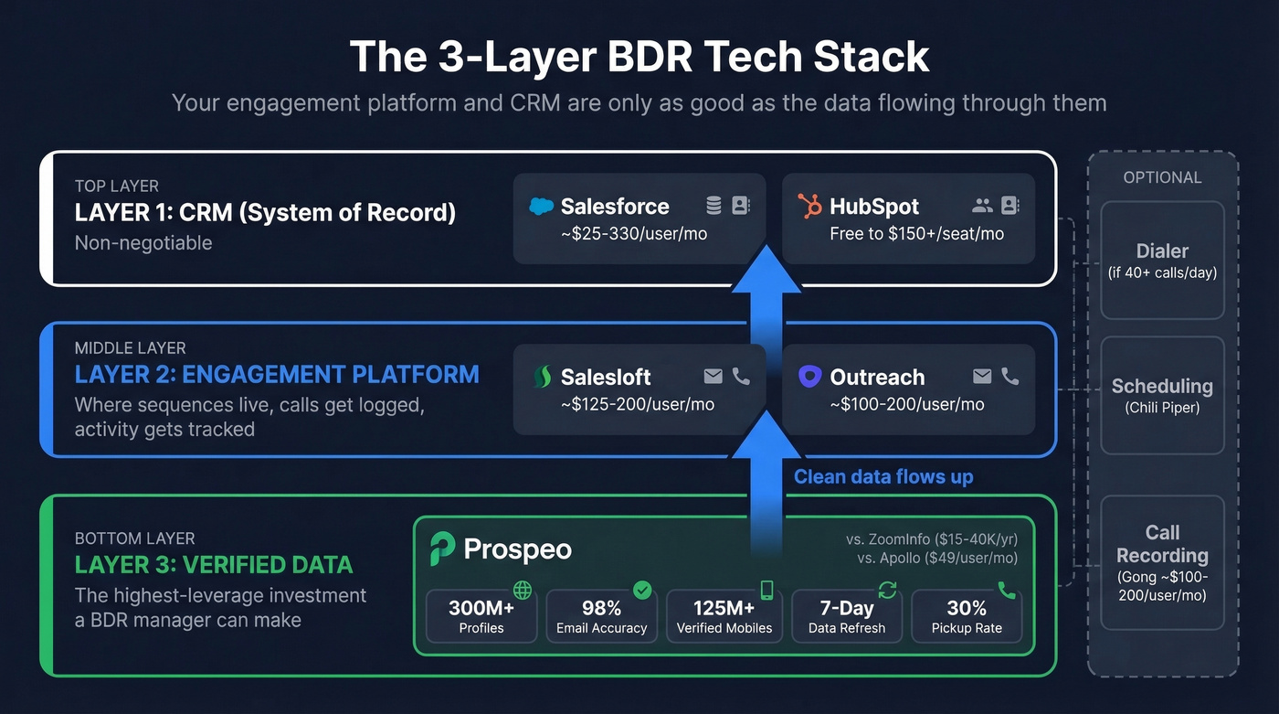 Three-layer BDR tech stack architecture diagram