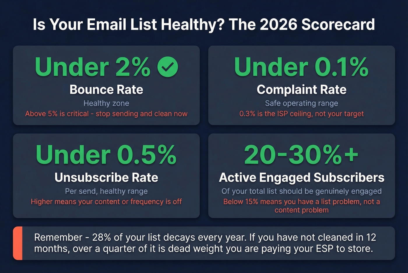 Email list health scorecard with benchmark thresholds